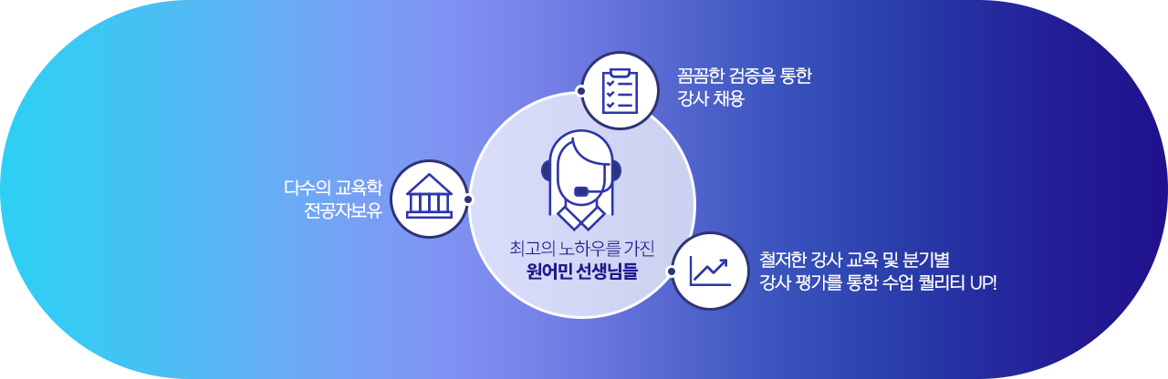 다수의 교육학 전공자 보유 / 꼼꼼한 검증을 통한 강사 채용/ 철저한 강사 교육 및 분기별 강사 평가를 통한 수업 퀄리티 up